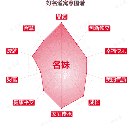 名字名妹的寓意图谱