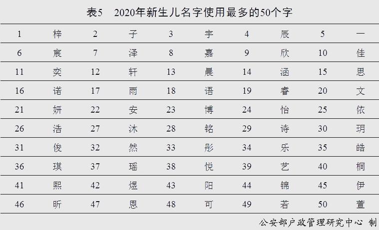 取名字中字辈女孩_梓睿梓晴名字排行_20后新生儿爆款名字