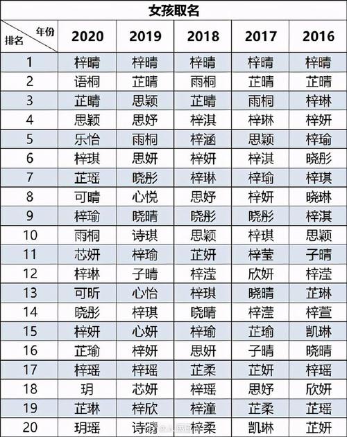 20后新生儿爆款名字_梓睿梓晴名字排行_取名字中字辈女孩