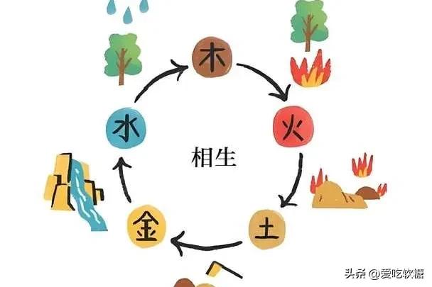 五行属性计算_五行相生相克关系_女孩取名字五行缺火缺金