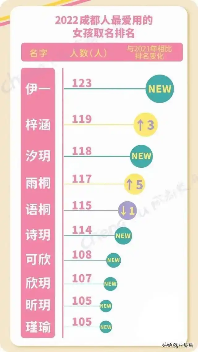 郑州合肥杭州成都佛山新生儿取名趋势_2022年新生儿取名热门男女名字_新生儿取名字女孩子