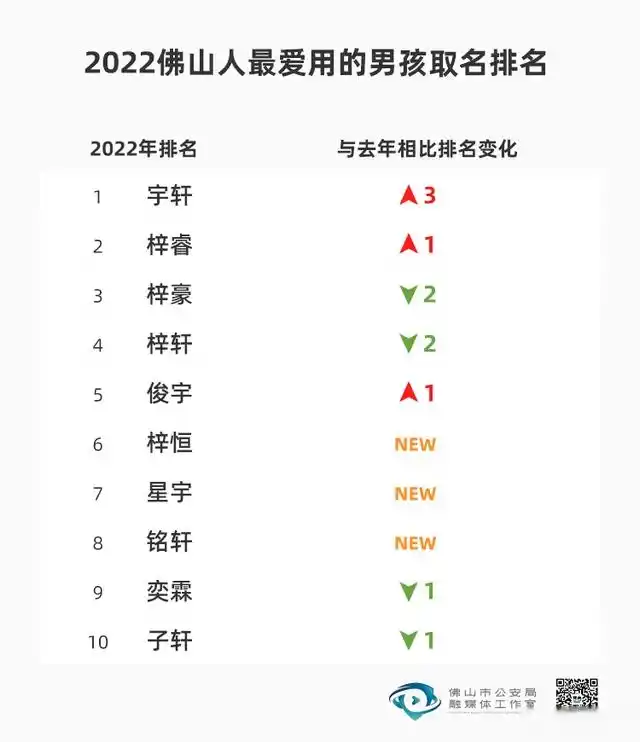 郑州合肥杭州成都佛山新生儿取名趋势_2022年新生儿取名热门男女名字_新生儿取名字女孩子