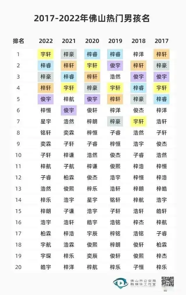 新生儿取名字女孩子_郑州合肥杭州成都佛山新生儿取名趋势_2022年新生儿取名热门男女名字