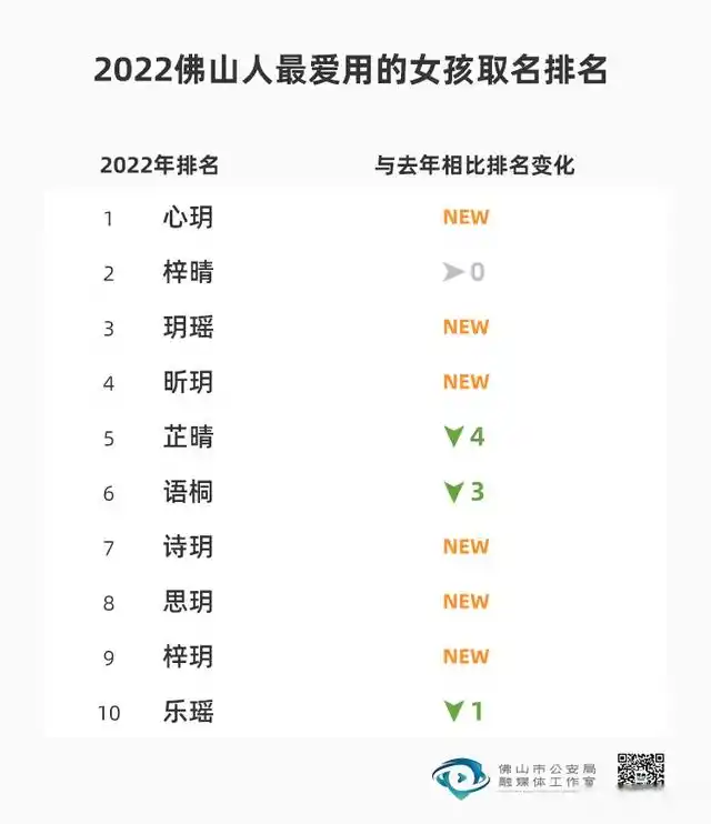 2022年新生儿取名热门男女名字_郑州合肥杭州成都佛山新生儿取名趋势_新生儿取名字女孩子