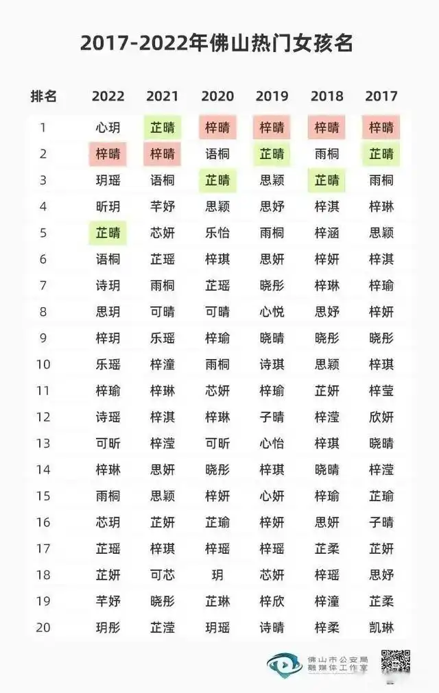 郑州合肥杭州成都佛山新生儿取名趋势_新生儿取名字女孩子_2022年新生儿取名热门男女名字