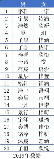 衢州2020新生儿爆款名字_宁波2020新生儿爆款名字_男孩 取名 悦